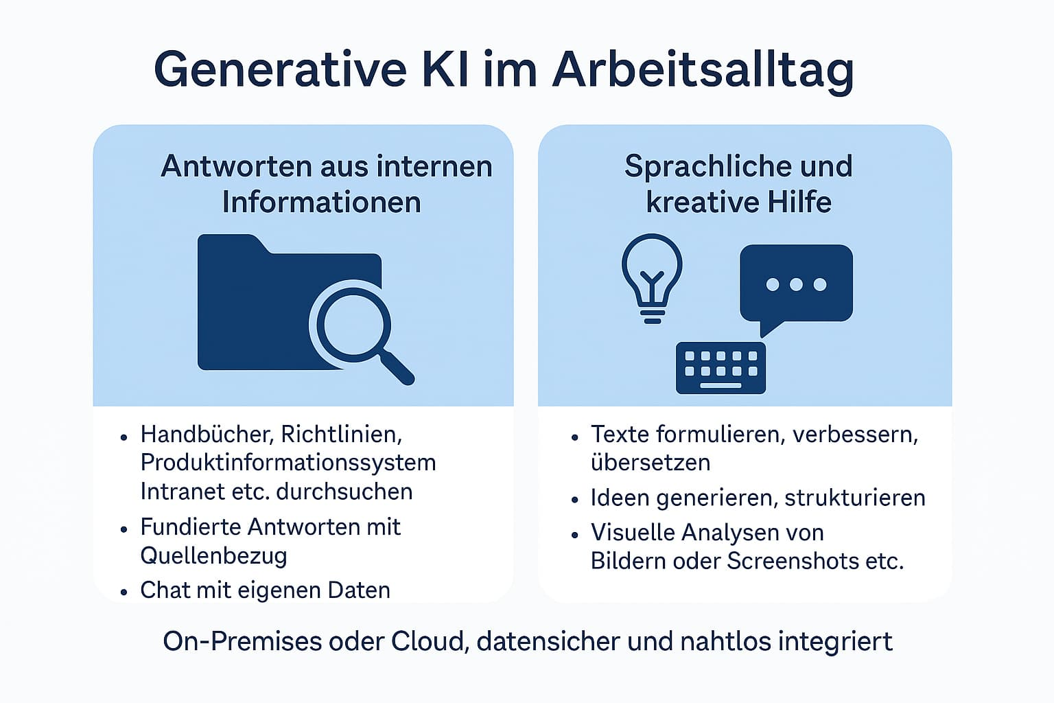 Infografik zeigt zwei Anwendungsszenarien für generative KI im Arbeitsalltag: fundierte Antworten aus internen Informationen und kreative Unterstützung durch Sprachmodelle
